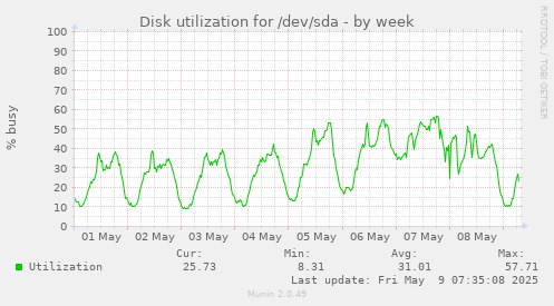 Disk utilization for /dev/sda