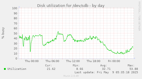 Disk utilization for /dev/sdb