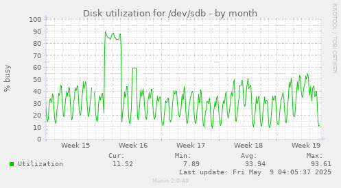 Disk utilization for /dev/sdb