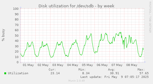 Disk utilization for /dev/sdb
