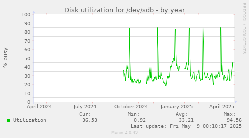 Disk utilization for /dev/sdb