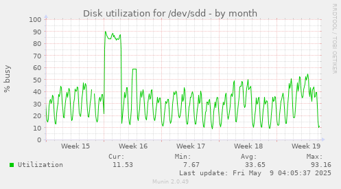 Disk utilization for /dev/sdd