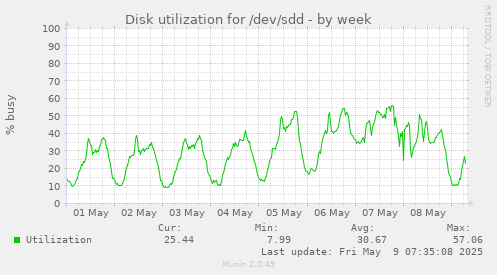 Disk utilization for /dev/sdd