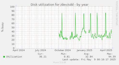 Disk utilization for /dev/sdd