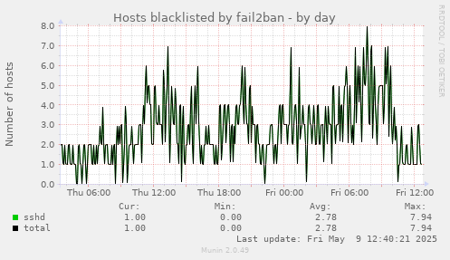 Hosts blacklisted by fail2ban