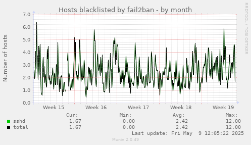 Hosts blacklisted by fail2ban
