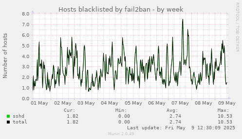 Hosts blacklisted by fail2ban