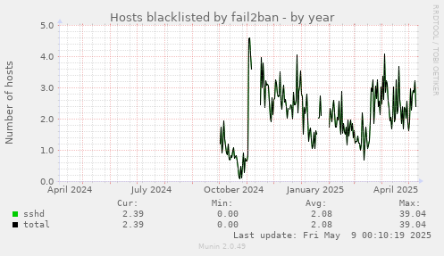 Hosts blacklisted by fail2ban
