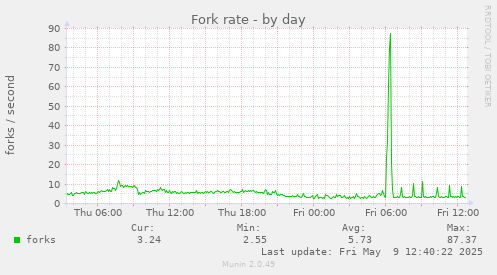 Fork rate