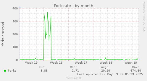 Fork rate