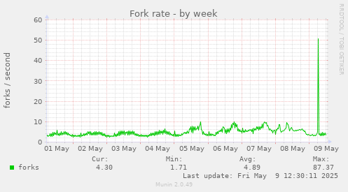 Fork rate