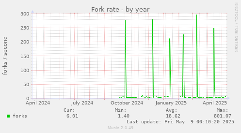 Fork rate