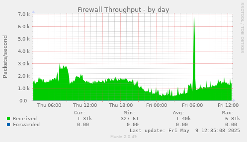 Firewall Throughput