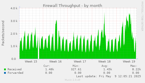 Firewall Throughput