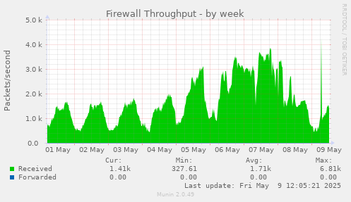 Firewall Throughput