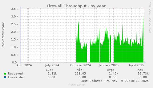 Firewall Throughput