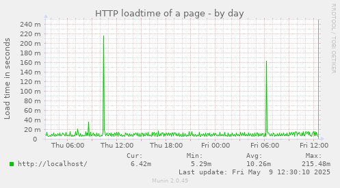 HTTP loadtime of a page