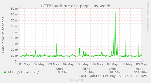 HTTP loadtime of a page