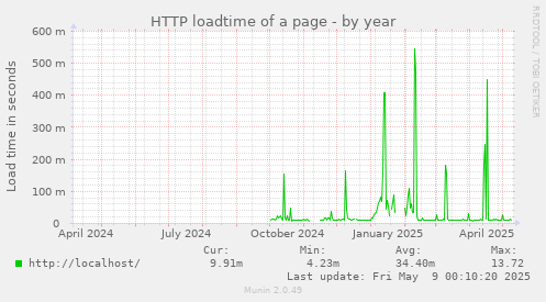 HTTP loadtime of a page