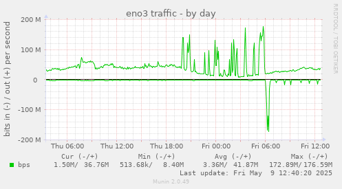 eno3 traffic