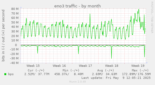 eno3 traffic