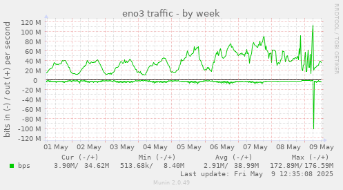 eno3 traffic