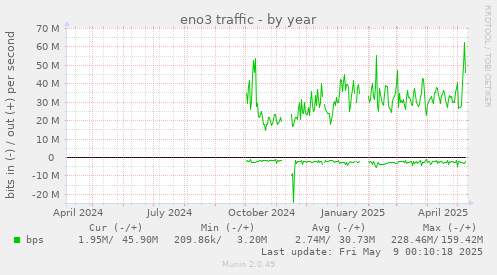 eno3 traffic