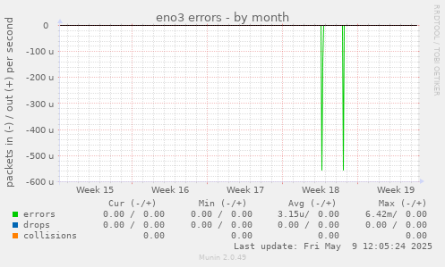 eno3 errors