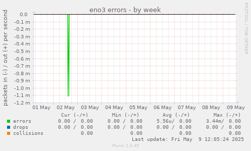 eno3 errors