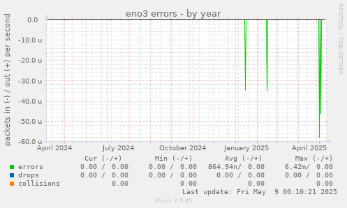 eno3 errors