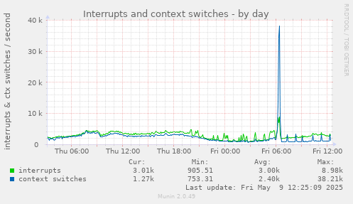 Interrupts and context switches