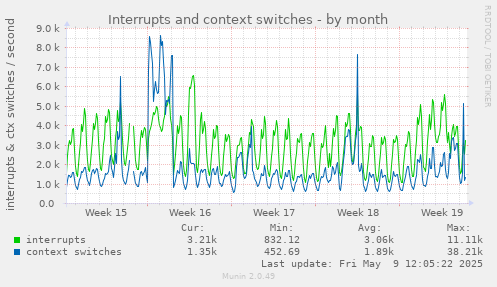 Interrupts and context switches
