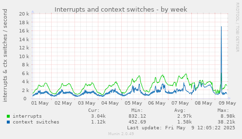 Interrupts and context switches