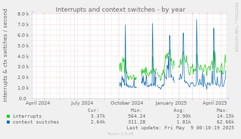 Interrupts and context switches