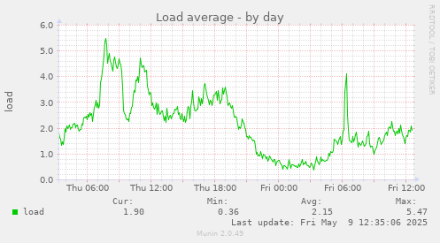 Load average
