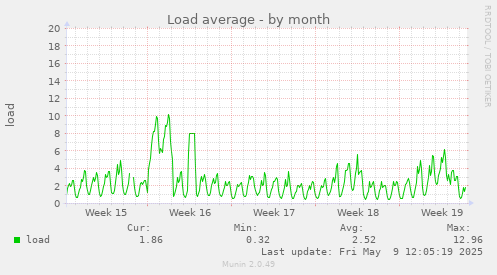 Load average