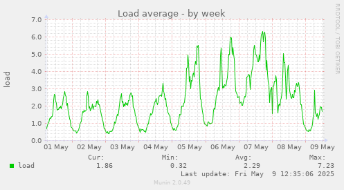 Load average