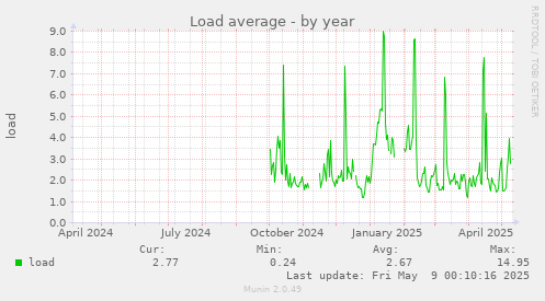 Load average