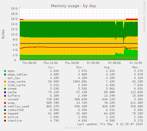 Memory usage