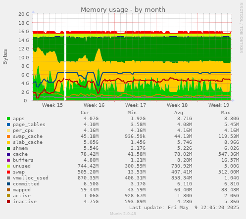 Memory usage