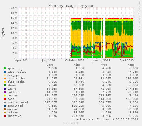 Memory usage