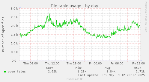 File table usage