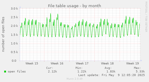 File table usage