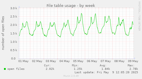 File table usage
