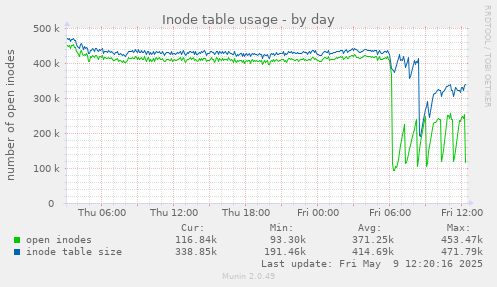 Inode table usage