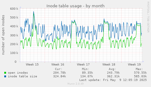 Inode table usage