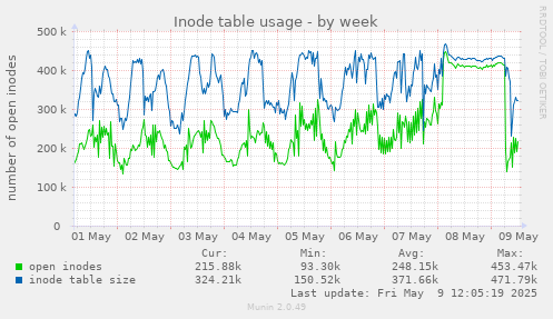 Inode table usage