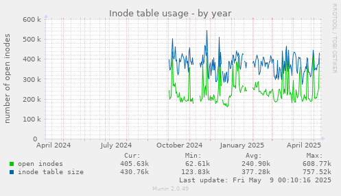 Inode table usage