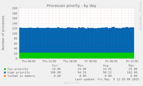 Processes priority