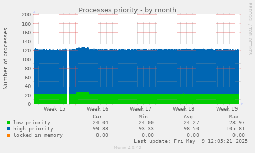 Processes priority